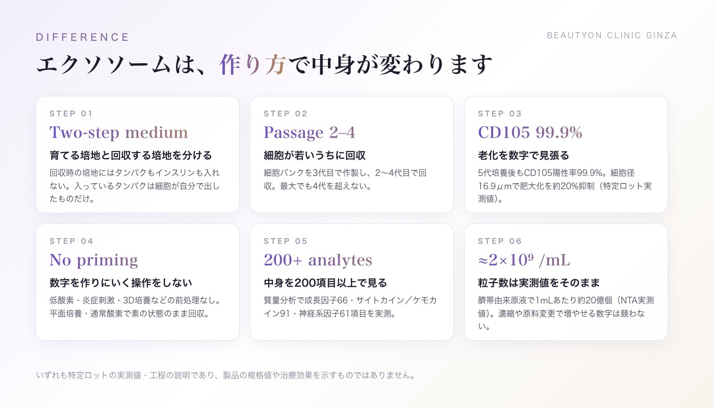 ビューティーオンクリニック銀座｜美容皮膚科・美容医療 :: エクソソーム点滴